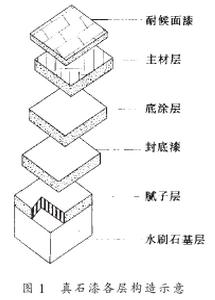 图1 真石漆各层构造示意图